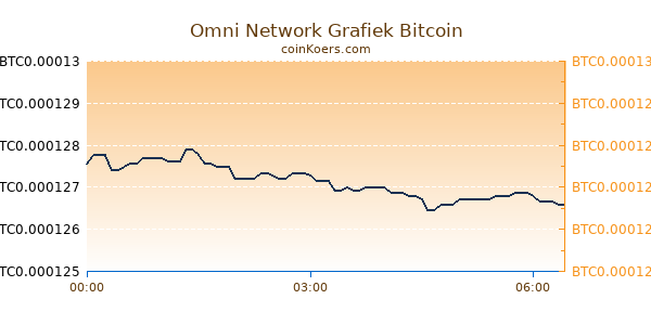 Omni Network Grafiek Vandaag