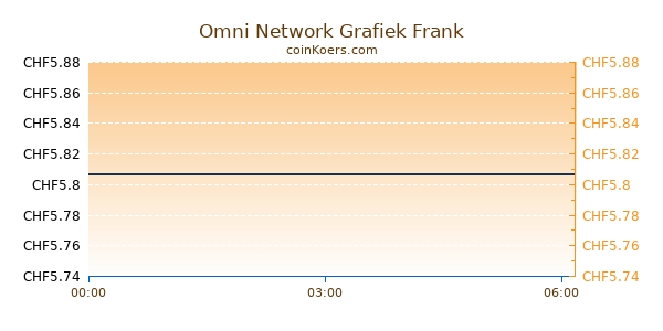 Omni Network Grafiek Vandaag