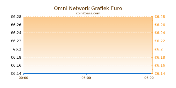 Omni Network Grafiek Vandaag