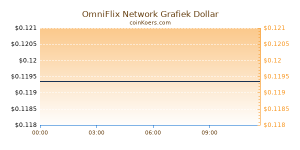 OmniFlix Network Grafiek Vandaag