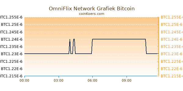 OmniFlix Network Grafiek Vandaag