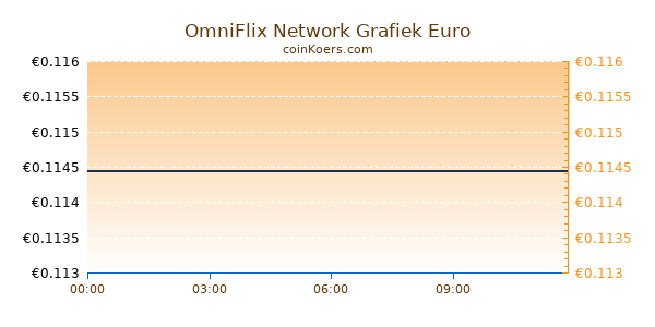 OmniFlix Network Grafiek Vandaag