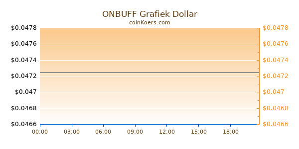 ONBUFF Grafiek Vandaag