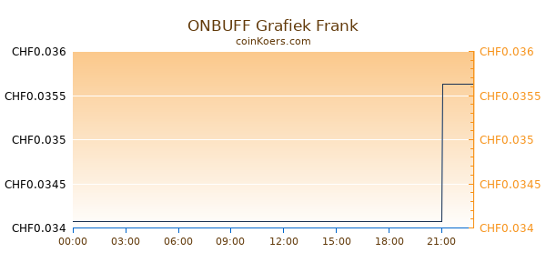 ONBUFF Grafiek Vandaag