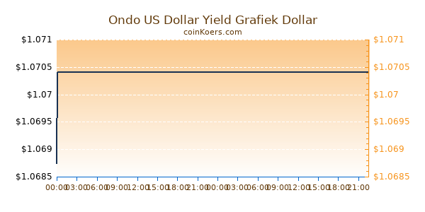 Ondo US Dollar Yield Grafiek Vandaag