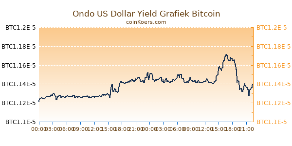 Ondo US Dollar Yield Grafiek Vandaag