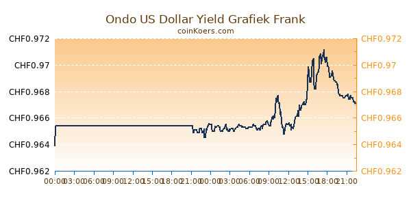 Ondo US Dollar Yield Grafiek Vandaag