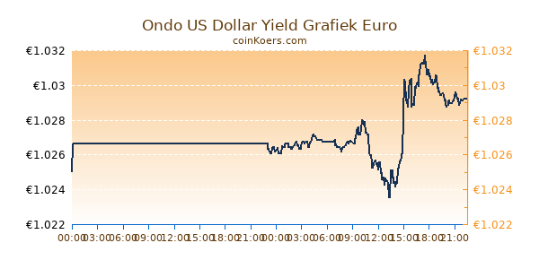 Ondo US Dollar Yield Grafiek Vandaag