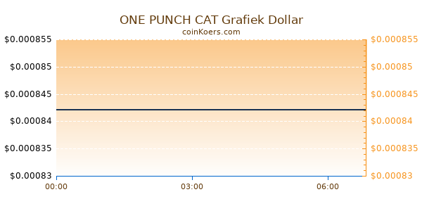 ONE PUNCH CAT Grafiek Vandaag