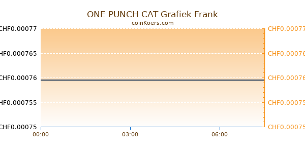 ONE PUNCH CAT Grafiek Vandaag