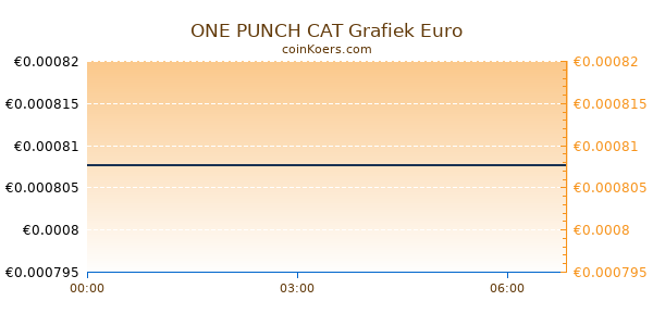 ONE PUNCH CAT Grafiek Vandaag