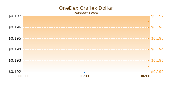 OneDex Grafiek Vandaag