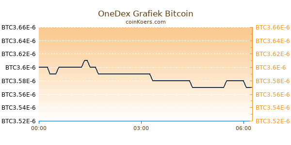 OneDex Grafiek Vandaag