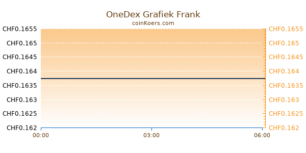 OneDex Grafiek Vandaag