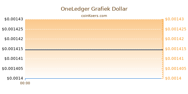 OneLedger Grafiek Vandaag