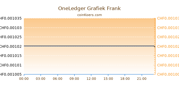 OneLedger Grafiek Vandaag