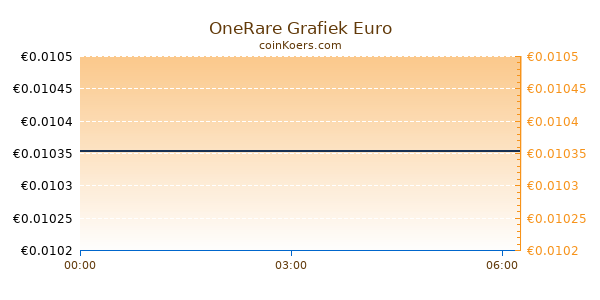 OneRare Grafiek Vandaag