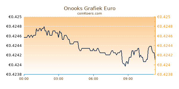 Onooks Grafiek Vandaag