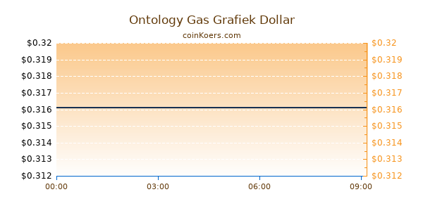 Ontology Gas Grafiek Vandaag