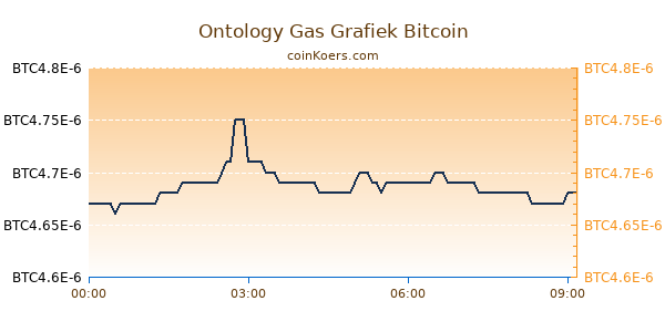 Ontology Gas Grafiek Vandaag