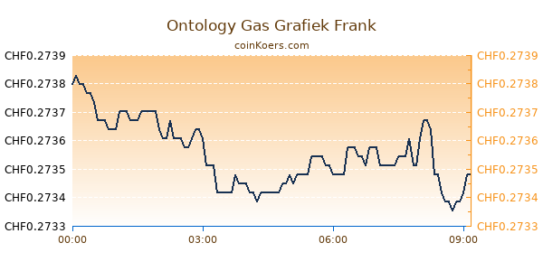 Ontology Gas Grafiek Vandaag