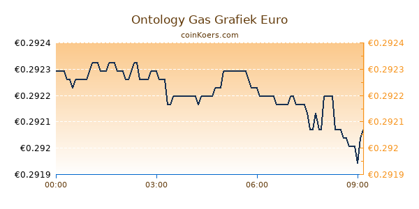 Ontology Gas Grafiek Vandaag