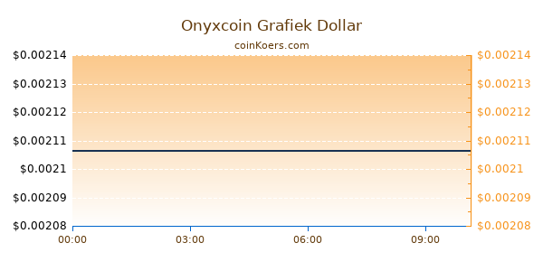 Onyxcoin Grafiek Vandaag