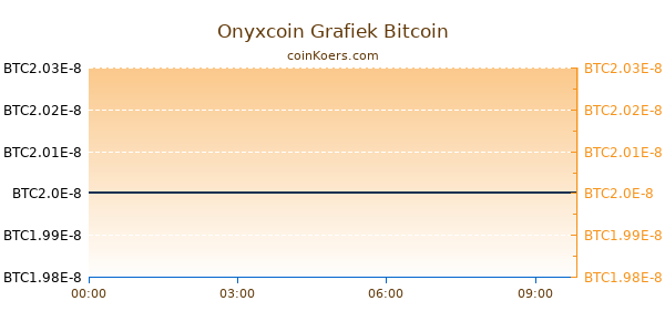 Onyxcoin Grafiek Vandaag