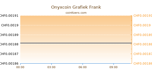 Onyxcoin Grafiek Vandaag