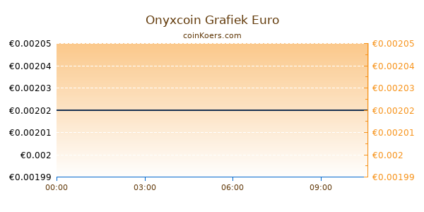 Onyxcoin Grafiek Vandaag