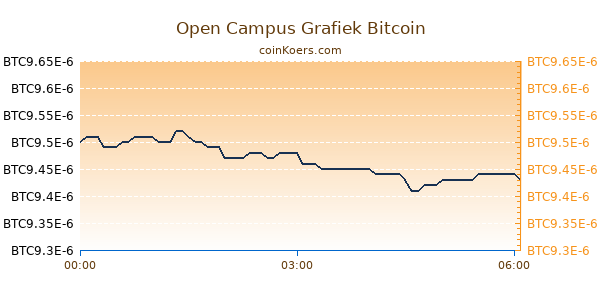 Open Campus Grafiek Vandaag