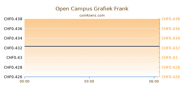 Open Campus Grafiek Vandaag