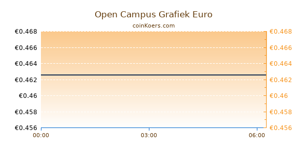 Open Campus Grafiek Vandaag