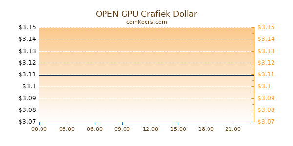 OPEN GPU Grafiek Vandaag