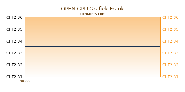 OPEN GPU Grafiek Vandaag