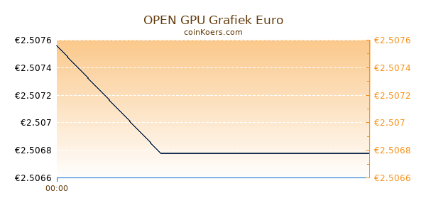 OPEN GPU Grafiek Vandaag