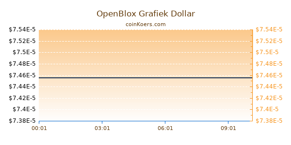 OpenBlox Grafiek Vandaag