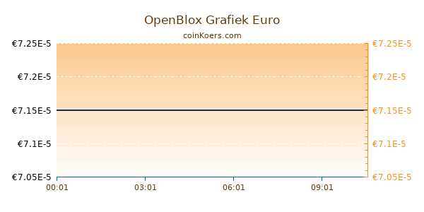 OpenBlox Grafiek Vandaag