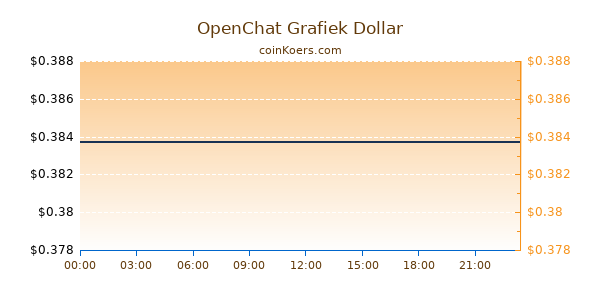 OpenChat Grafiek Vandaag