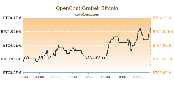 OpenChat Grafiek Vandaag