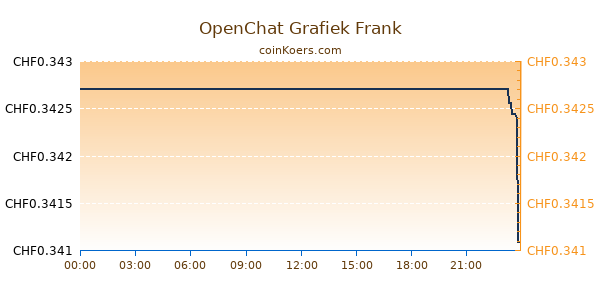 OpenChat Grafiek Vandaag