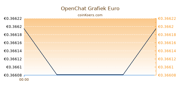 OpenChat Grafiek Vandaag