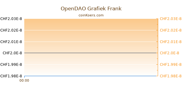 OpenDAO Grafiek Vandaag