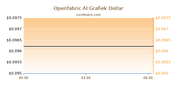 Openfabric AI Grafiek Vandaag