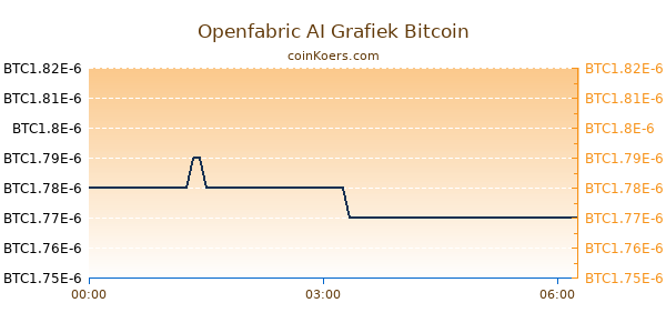 Openfabric AI Grafiek Vandaag