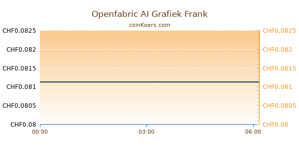 Openfabric AI Grafiek Vandaag