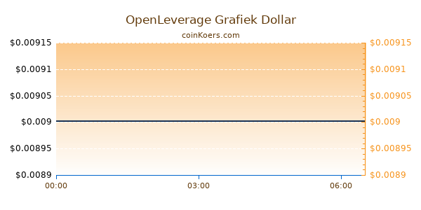 OpenLeverage Grafiek Vandaag