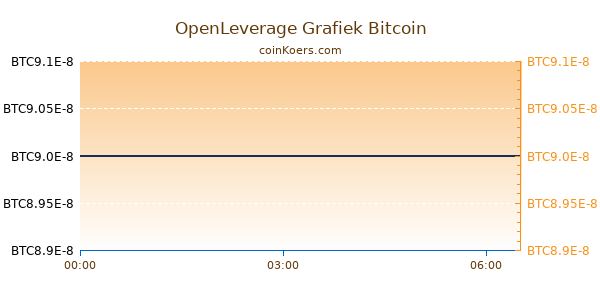 OpenLeverage Grafiek Vandaag