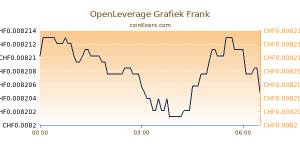 OpenLeverage Grafiek Vandaag