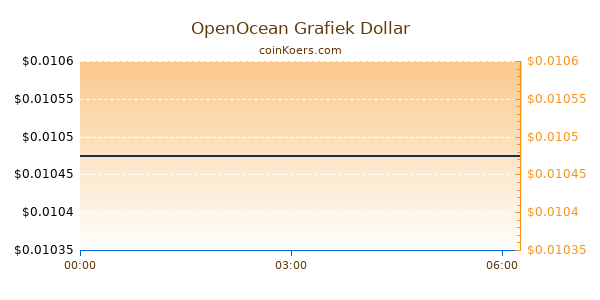 OpenOcean Grafiek Vandaag